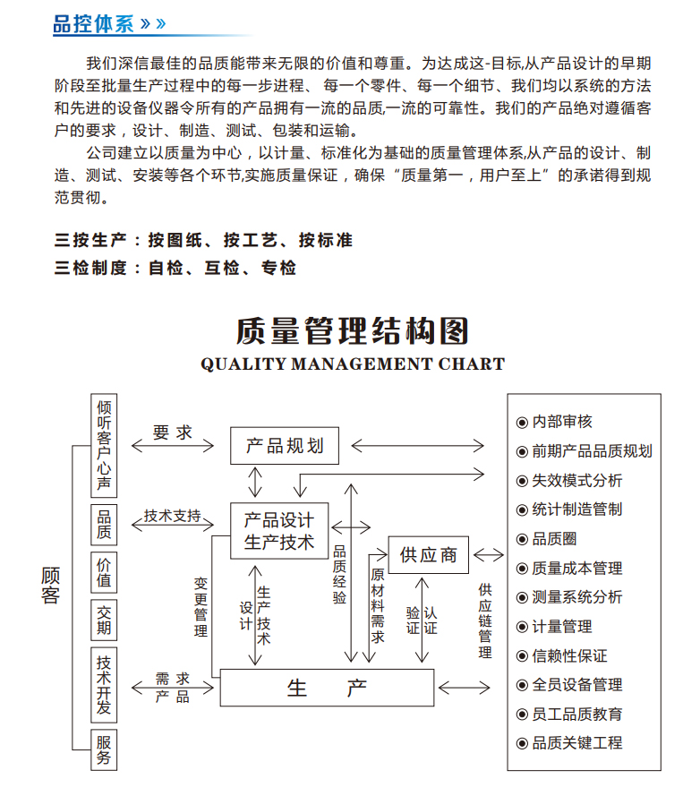 品控體系